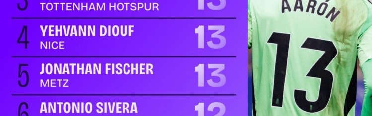 本赛季五大联赛扑救次数排名：埃斯坎德尔22次居首，维卡里奥第三