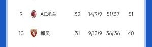 不容易！意甲积分：米兰久违4球大胜，先赛距第8名1分