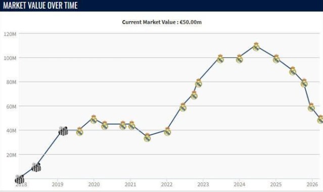 在线观看体育-正值当打之年，25岁罗德里戈两年内身价下跌6000万欧元